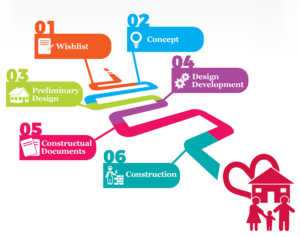 Our Design Process - Studio 250 Design & Planning